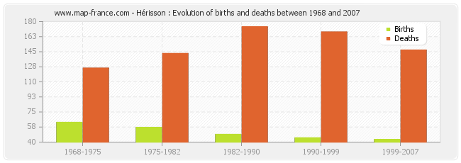 Hérisson : Evolution of births and deaths between 1968 and 2007