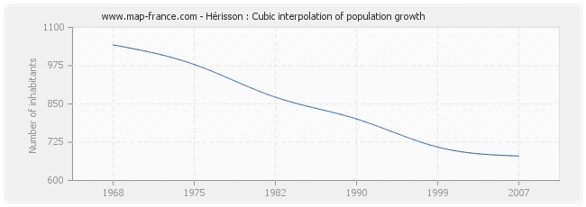 Hérisson : Cubic interpolation of population growth
