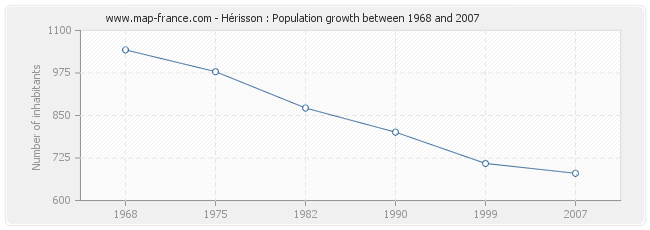 Population Hérisson