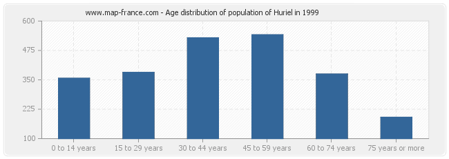 Age distribution of population of Huriel in 1999