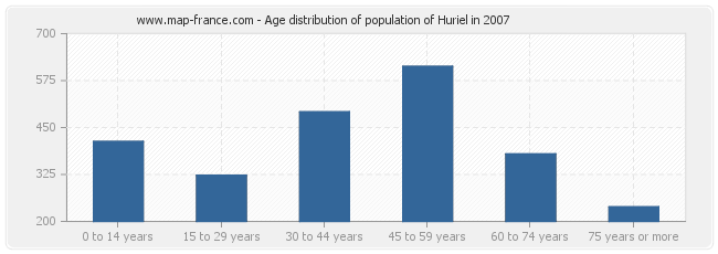 Age distribution of population of Huriel in 2007