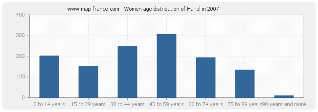 Women age distribution of Huriel in 2007