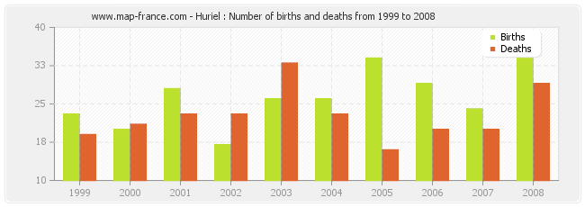 Huriel : Number of births and deaths from 1999 to 2008