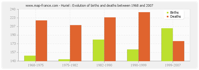 Huriel : Evolution of births and deaths between 1968 and 2007