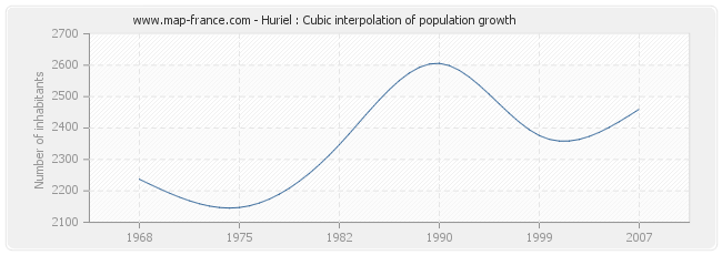 Huriel : Cubic interpolation of population growth