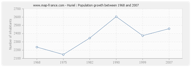 Population Huriel