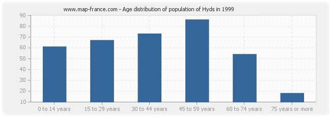 Age distribution of population of Hyds in 1999