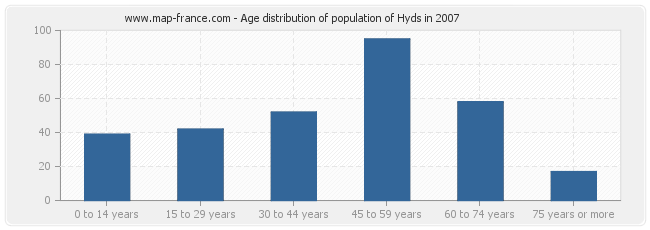 Age distribution of population of Hyds in 2007