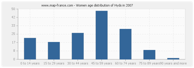 Women age distribution of Hyds in 2007