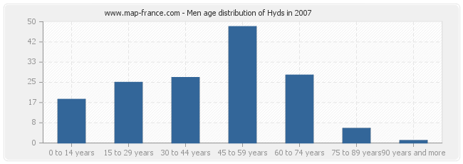 Men age distribution of Hyds in 2007