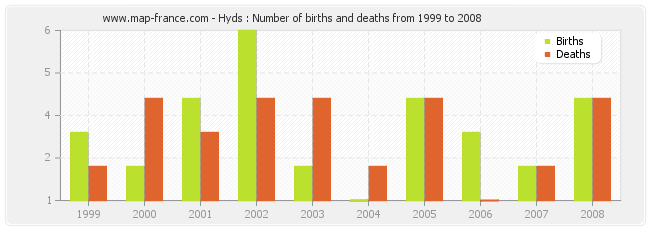 Hyds : Number of births and deaths from 1999 to 2008