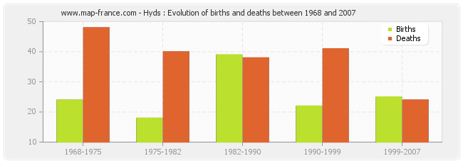 Hyds : Evolution of births and deaths between 1968 and 2007