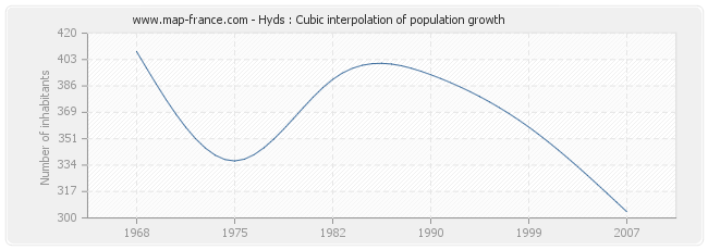 Hyds : Cubic interpolation of population growth