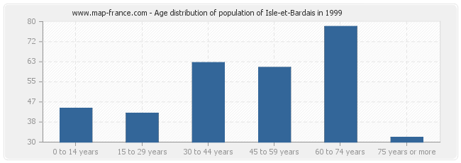 Age distribution of population of Isle-et-Bardais in 1999