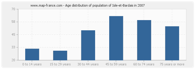 Age distribution of population of Isle-et-Bardais in 2007