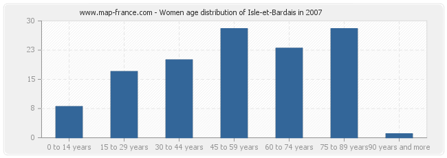 Women age distribution of Isle-et-Bardais in 2007