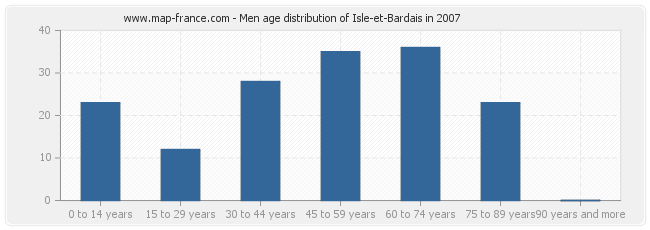 Men age distribution of Isle-et-Bardais in 2007