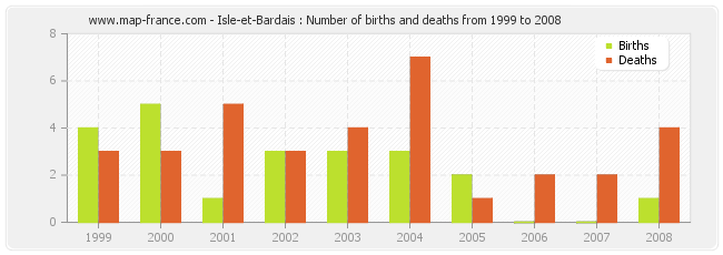 Isle-et-Bardais : Number of births and deaths from 1999 to 2008