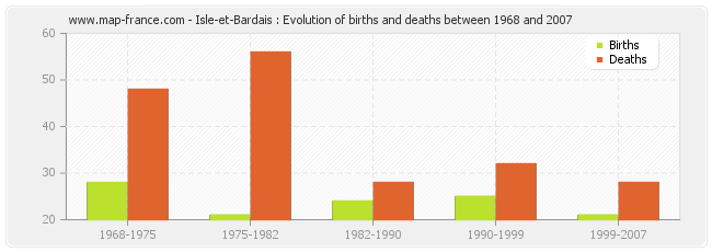 Isle-et-Bardais : Evolution of births and deaths between 1968 and 2007