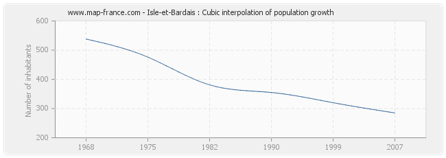 Isle-et-Bardais : Cubic interpolation of population growth