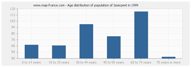 Age distribution of population of Isserpent in 1999