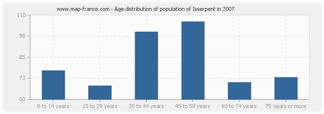 Age distribution of population of Isserpent in 2007