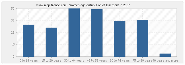 Women age distribution of Isserpent in 2007