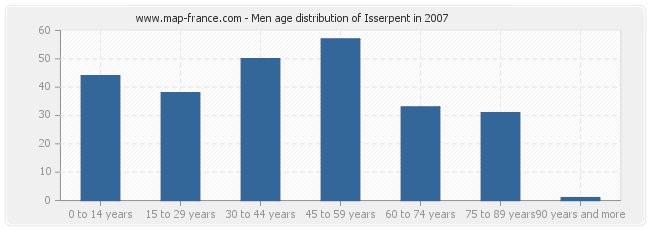 Men age distribution of Isserpent in 2007