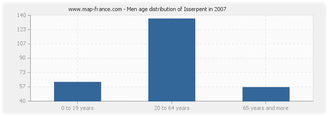 Men age distribution of Isserpent in 2007