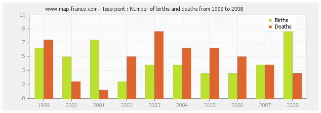 Isserpent : Number of births and deaths from 1999 to 2008
