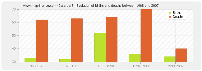 Isserpent : Evolution of births and deaths between 1968 and 2007