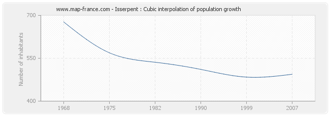 Isserpent : Cubic interpolation of population growth