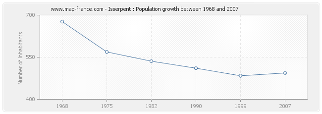 Population Isserpent