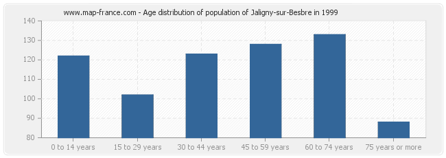 Age distribution of population of Jaligny-sur-Besbre in 1999