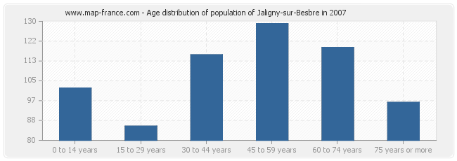 Age distribution of population of Jaligny-sur-Besbre in 2007