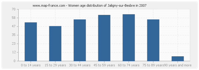 Women age distribution of Jaligny-sur-Besbre in 2007