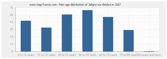 Men age distribution of Jaligny-sur-Besbre in 2007