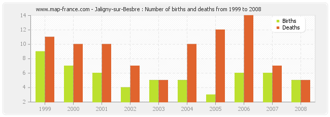 Jaligny-sur-Besbre : Number of births and deaths from 1999 to 2008