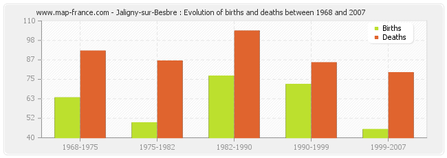 Jaligny-sur-Besbre : Evolution of births and deaths between 1968 and 2007