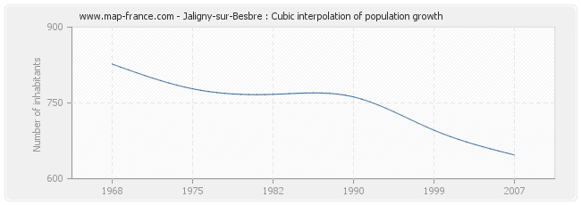 Jaligny-sur-Besbre : Cubic interpolation of population growth