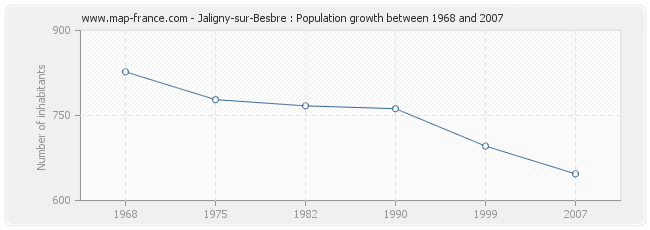 Population Jaligny-sur-Besbre