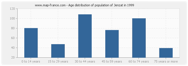 Age distribution of population of Jenzat in 1999