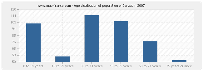 Age distribution of population of Jenzat in 2007