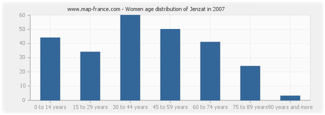 Women age distribution of Jenzat in 2007