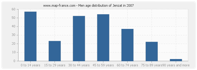 Men age distribution of Jenzat in 2007