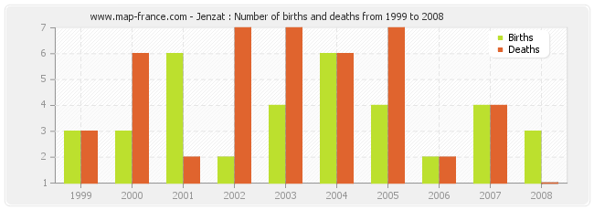 Jenzat : Number of births and deaths from 1999 to 2008