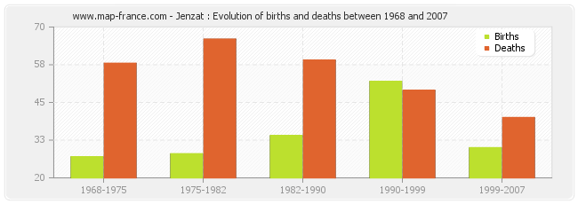 Jenzat : Evolution of births and deaths between 1968 and 2007