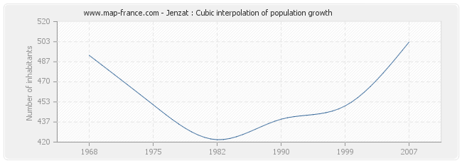 Jenzat : Cubic interpolation of population growth