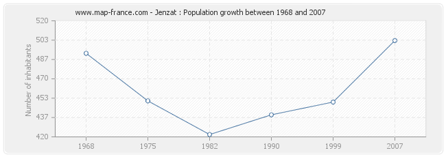 Population Jenzat