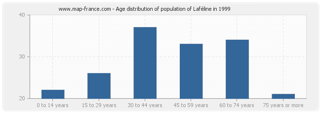 Age distribution of population of Laféline in 1999